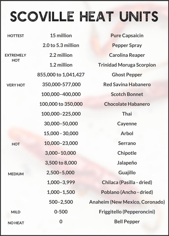 scoville heat scale chart for peppers